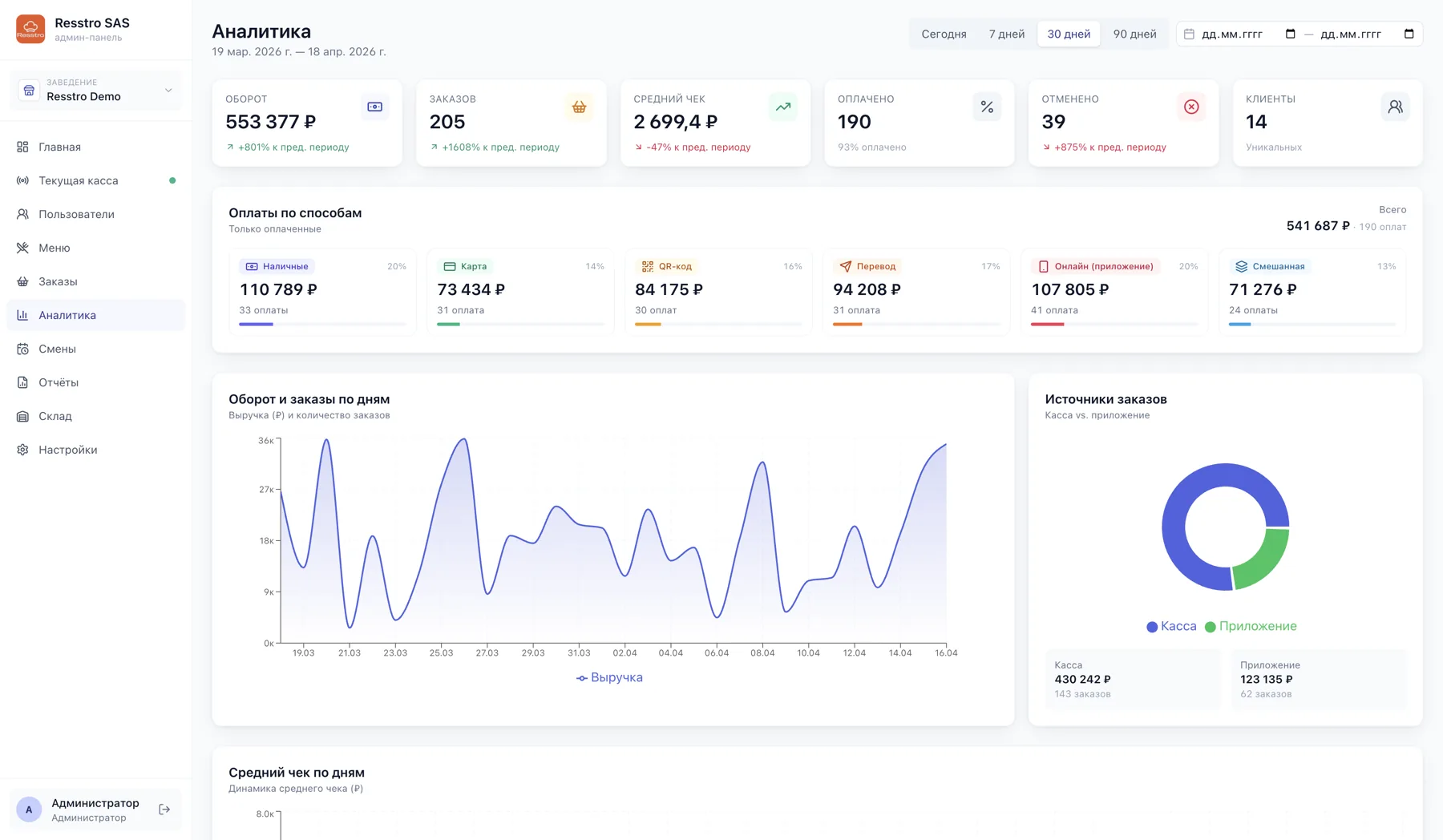 Админ-панель Resstro — сводная аналитика продаж ресторана